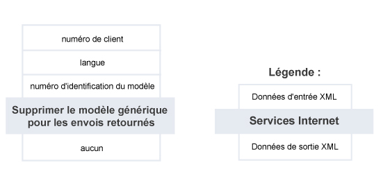 Supprimer le modèle générique pour les envois retournés – Résumé du service