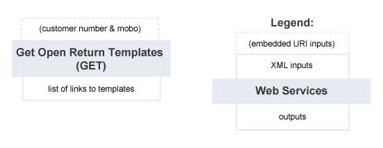 Get Open Return Templates – Summary of Service