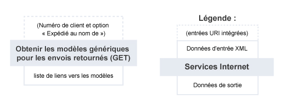 Obtenir les modèles génériques pour les envois retournés – Résumé du service