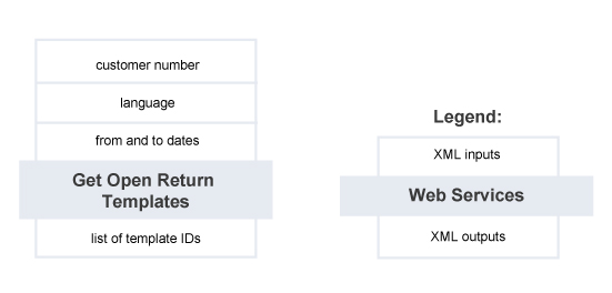 Get Open Return Templates – Summary of Service