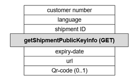 Obtenir les informations sur la clé publique de l'expédition – Résumé du service