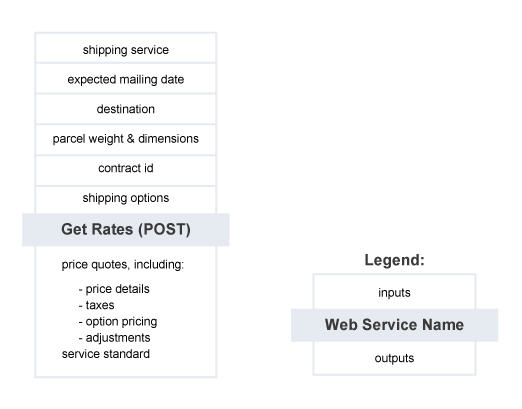 Get Rates – Summary of Service