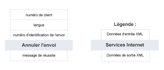 Annuler l'envoi – Résumé du service