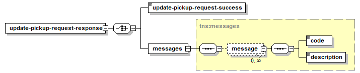 Mettre à jour la demande de ramassage – Structure de la réponse XML